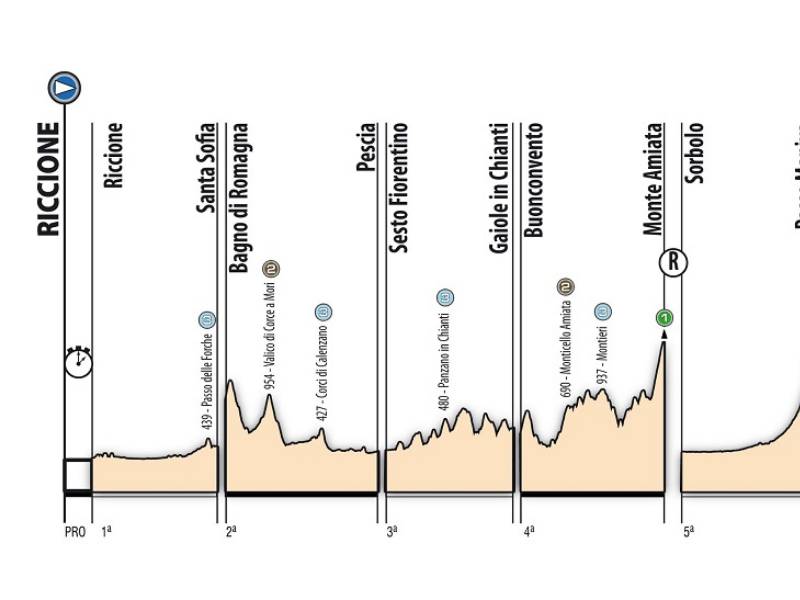 Giro d’Italia Under 23: arrivo a Pescia e partenza da Sesto Fiorentino