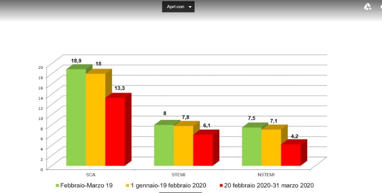 Coronavirus: Riduzione di oltre un terzo dei ricoveri per Infarto Miocardico