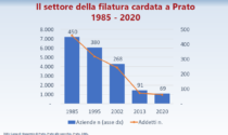 Filature cardate: rallenta moderatamente la contrazione del numero di impianti, cambia in parte il profilo del comparto