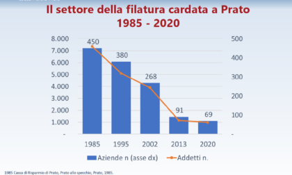 Filature cardate: rallenta moderatamente la contrazione del numero di impianti, cambia in parte il profilo del comparto