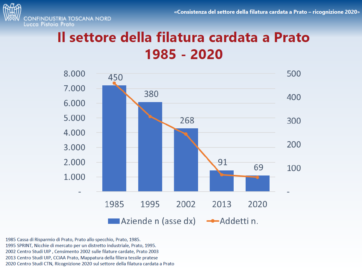 Filature cardate: rallenta moderatamente la contrazione del numero di impianti, cambia in parte il profilo del comparto
