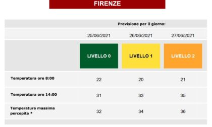 Allerta arancione domenica, temperatura massima 36 gradi