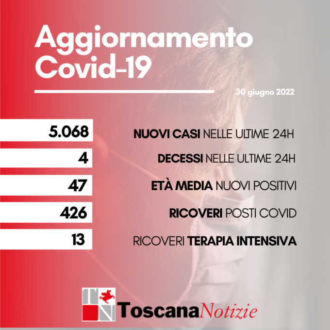 Covid, il bollettino della Regione parla di 5.068 nuovi positivi