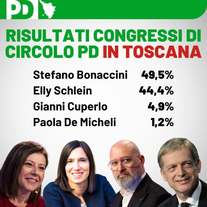 Aperti da stamani i seggi per le primarie del Pd