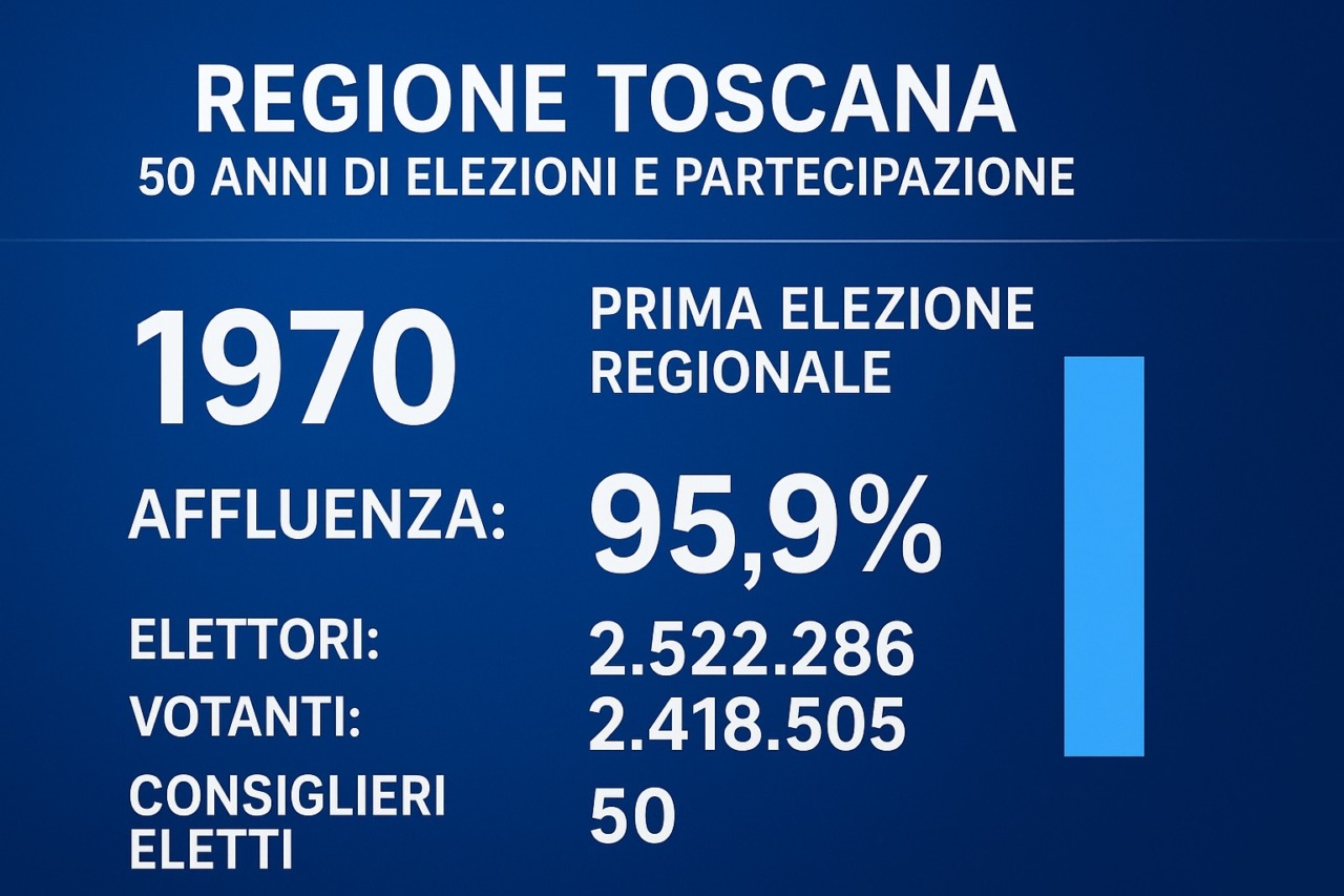 Dall’entusiasmo al crollo: 50 anni di voto in Toscana