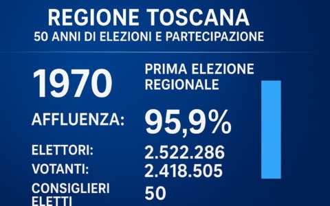 Dall’entusiasmo al crollo: 50 anni di voto in Toscana