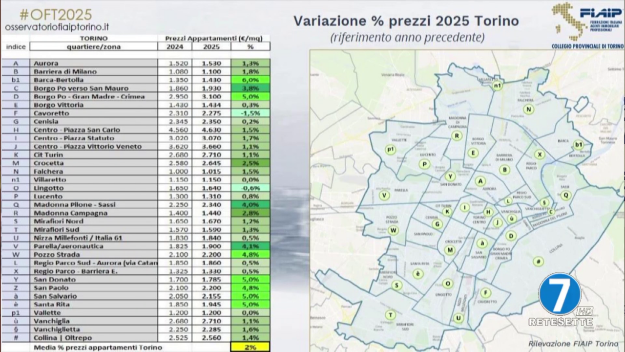 Case: mercato in ripresa a Torino, provincia meglio del capoluogo