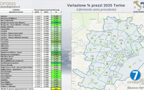 Case: mercato in ripresa a Torino, provincia meglio del capoluogo